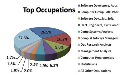 學(xué)計(jì)算機(jī)，多少人能留在美國(guó)從事軟件開(kāi)發(fā)？